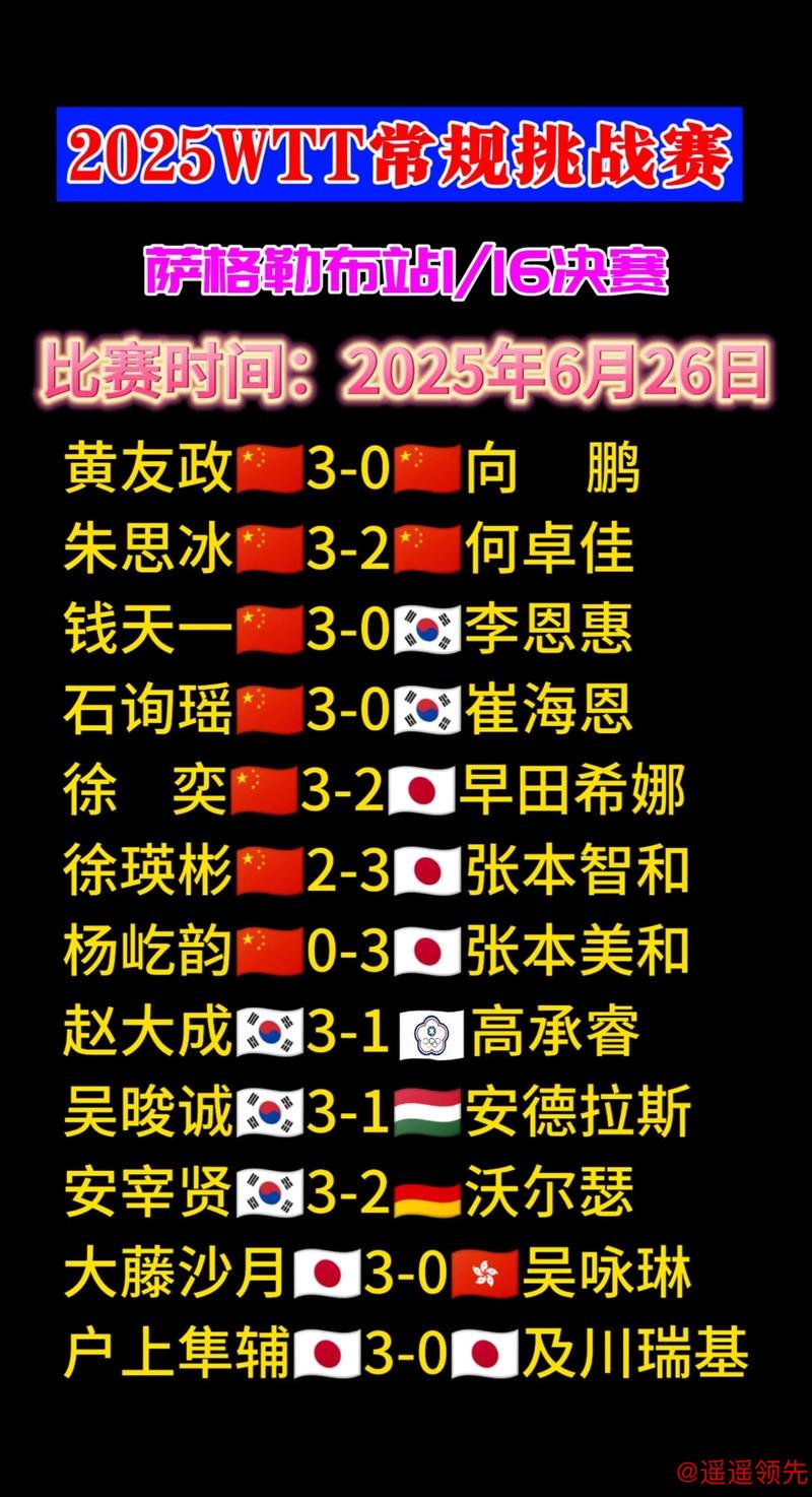 WTT萨格勒布站资格赛国乒喜忧参半 3位男单遭败绩