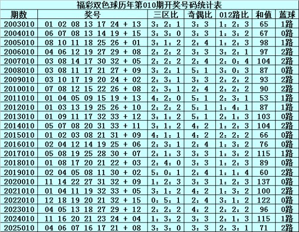 澳门六合彩官网 010期文彬双色球预测奖号：6+1推荐
