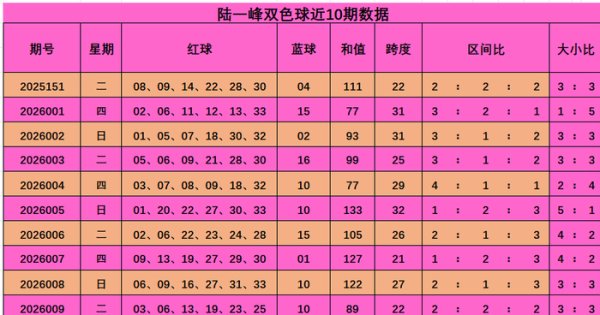 澳门六合彩下注平台 010期陆一峰双色球预测奖号：9+3小复式参考
