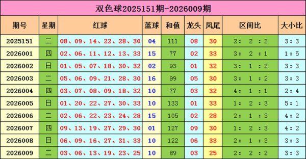 澳门六合彩下注平台 010期马当先双色球预测奖号：龙头凤尾分析