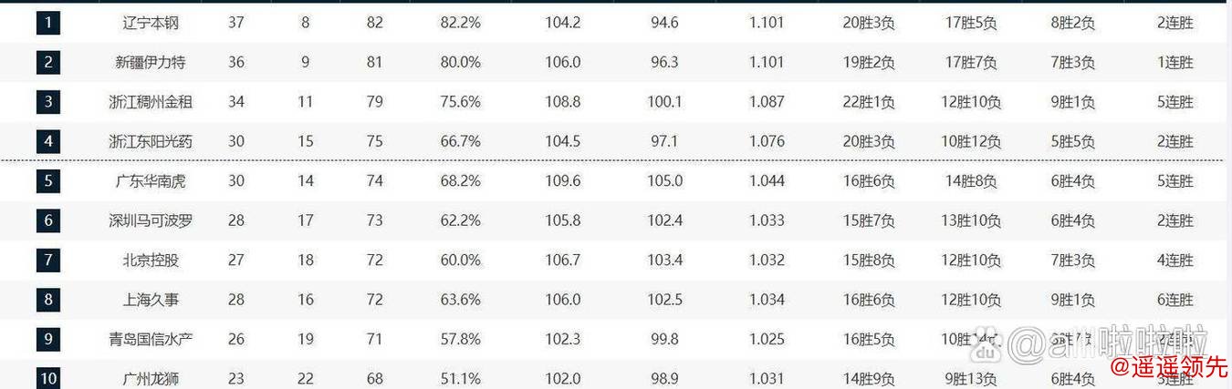 浙江10连胜送四川20连败 上海力克福建4连胜