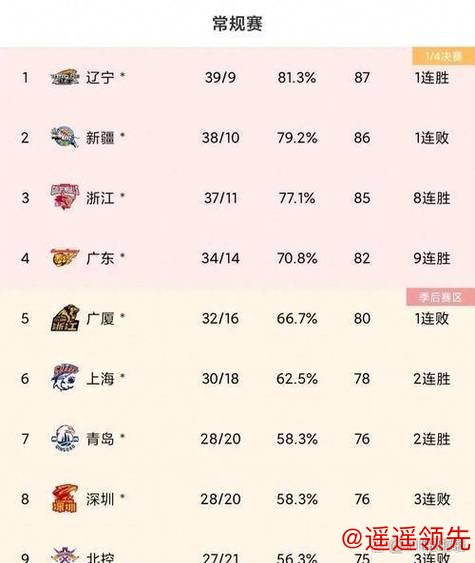 浙江10连胜送四川20连败 上海力克福建4连胜